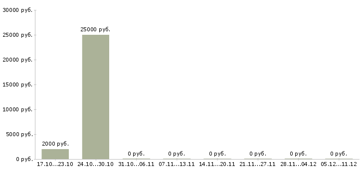 Вакансии сборка на дому в Новосибирске - Медиана зарплат сборка на дому в Новосибирске за 2 месяца