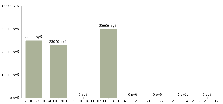 Вакансии специалист в сфере закупок в Новосибирске - Медиана зарплат специалист в сфере закупок в Новосибирске за 2 месяца