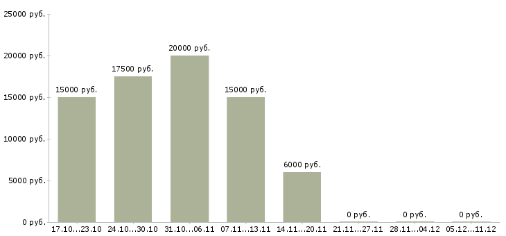 Вакансии студентам подработка в Кемерово - Медиана зарплат студентам подработка в Кемерово за 2 месяца