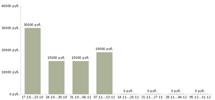 Вакансии студентам подработка в Кургане - Медиана зарплат студентам подработка в Кургане за 2 месяца