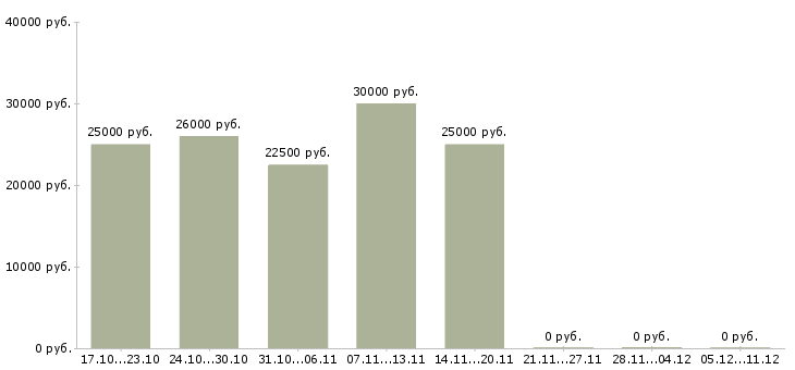 Вакансии студентам подработка в Туле - Медиана зарплат студентам подработка в Туле за 2 месяца