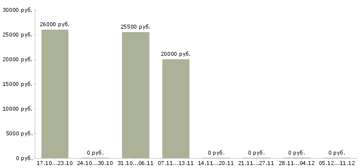 Вакансии техник по цифровой технике в Новороссийске - Медиана зарплат техник по цифровой технике в Новороссийске за 2 месяца