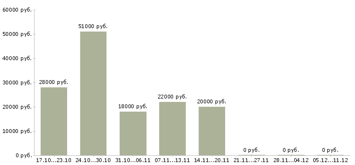 Вакансии техник по цифровой технике в Смоленске - Медиана зарплат техник по цифровой технике в Смоленске за 2 месяца