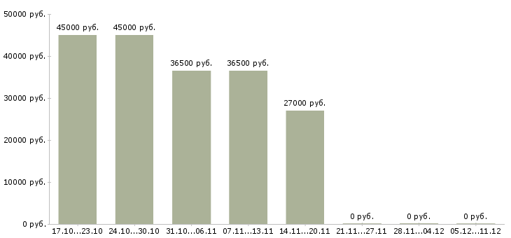 Вакансии требуется водитель в Махачкале - Медиана зарплат требуется водитель в Махачкале за 2 месяца