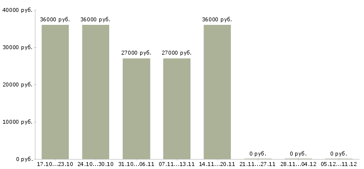 Вакансии требуется водитель в Серпухове - Медиана зарплат требуется водитель в Серпухове за 2 месяца