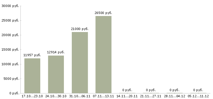 Вакансии уборщики в Хабаровске - Медиана зарплат уборщики в Хабаровске за 2 месяца
