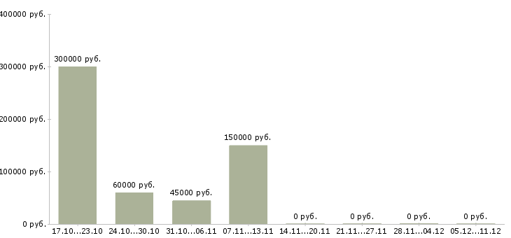 Вакансии управление отделом в Абакане - Медиана зарплат управление отделом в Абакане за 2 месяца