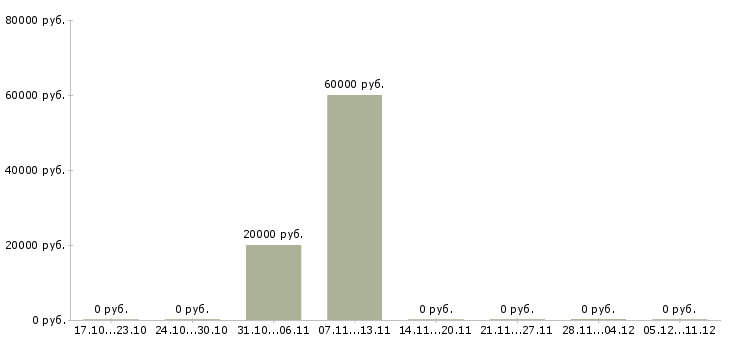 Вакансии учитель английского языка в Екатеринбурге - Медиана зарплат учитель английского языка в Екатеринбурге за 2 месяца