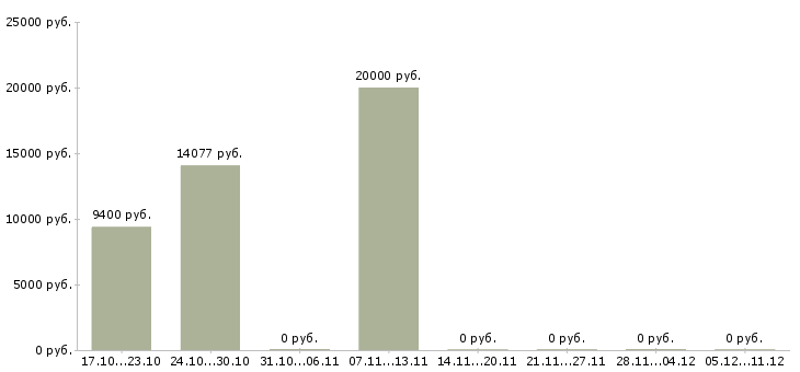 Вакансии учитель математики в Екатеринбурге - Медиана зарплат учитель математики в Екатеринбурге за 2 месяца