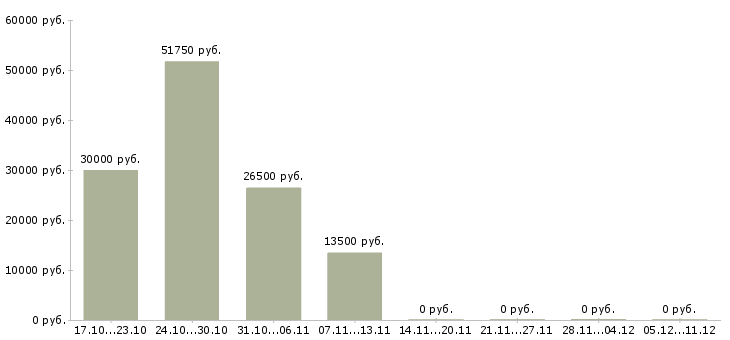 Вакансии фасовщицы в Пензе - Медиана зарплат фасовщицы в Пензе за 2 месяца