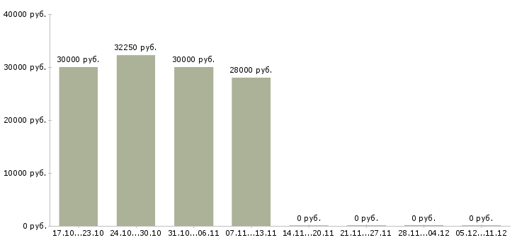 Вакансии фасовщицы в Рязани - Медиана зарплат фасовщицы в Рязани за 2 месяца