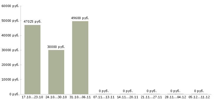 Вакансии фасовщицы в Смоленске - Медиана зарплат фасовщицы в Смоленске за 2 месяца