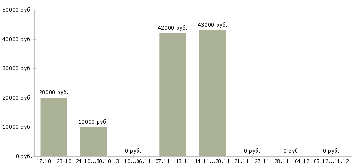 Вакансии электромонтажники в Кирове - Медиана зарплат электромонтажники в Кирове за 2 месяца