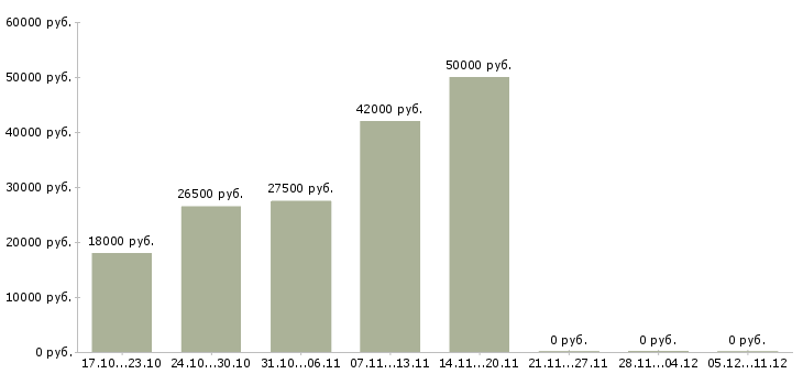 Вакансии электромонтажники в Ярославле - Медиана зарплат электромонтажники в Ярославле за 2 месяца