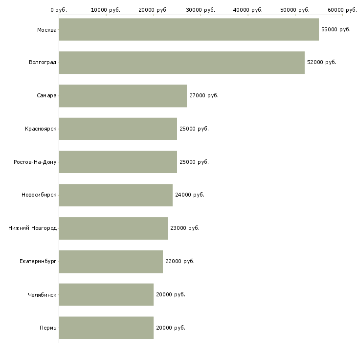 Поиск работы автопогрузчик-Медиана зарплаты для вакансии «автопогрузчик» в других городах