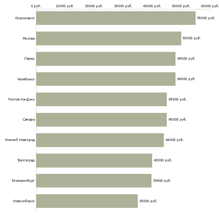 Поиск работы водитель е-Медиана зарплаты для вакансии «водитель е» в других городах