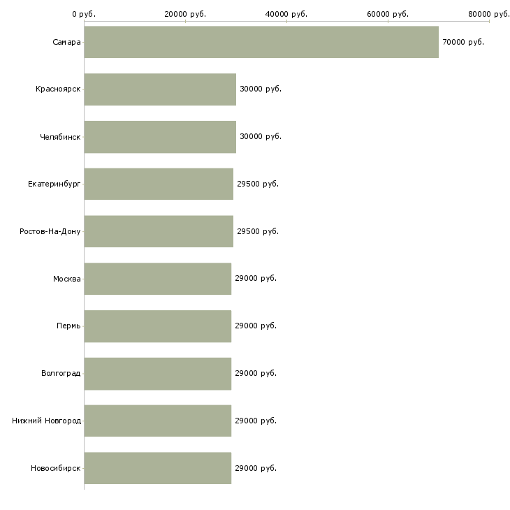 Поиск работы водитель кат в-Медиана зарплаты для вакансии «водитель кат в» в других городах