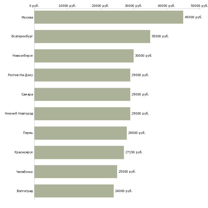 Поиск работы для юристов-Медиана зарплаты для вакансии «для юристов» в других городах