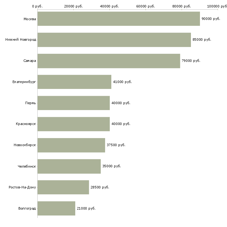 Поиск работы личный водитель на своем автомобиле-Медиана зарплаты для вакансии «личный водитель на своем автомобиле» в других городах