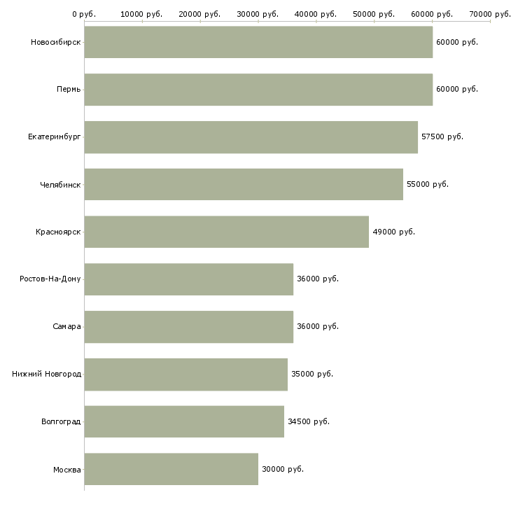 Поиск работы охрана на вахту-Медиана зарплаты для вакансии «охрана на вахту» в других городах