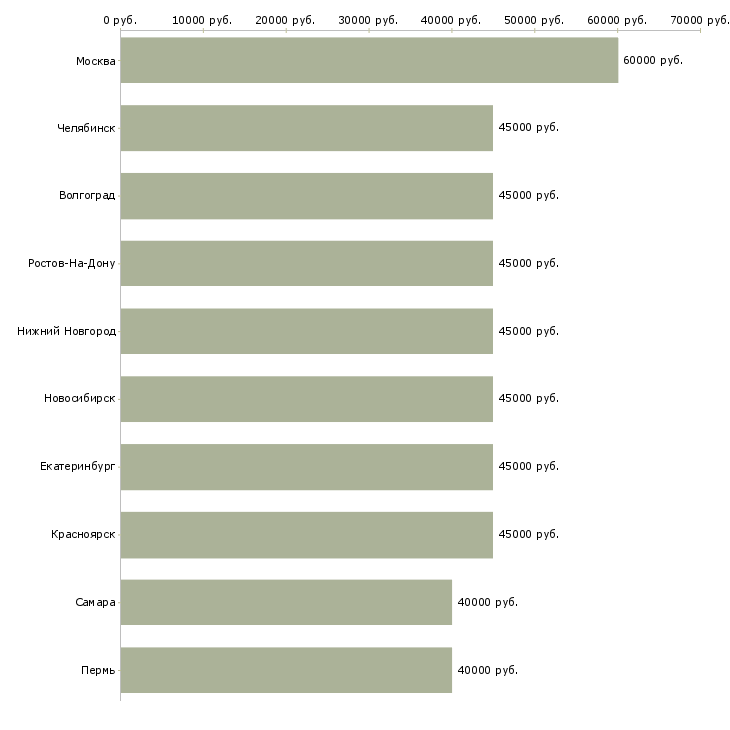 Поиск работы тренер по бизнесу-Медиана зарплаты для вакансии «тренер по бизнесу» в других городах