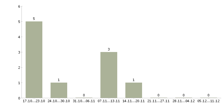 Работа оператор на звонки Адыгея - Число вакансий Адыгея по специальности оператор на звонки за 2 месяца