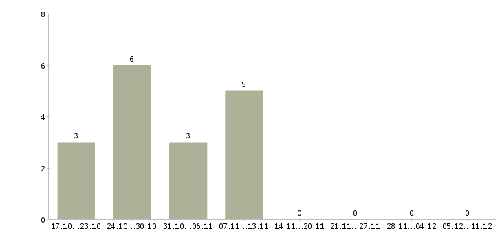 Работа набор текста Йошкар-ола - Число вакансий Йошкар-ола по специальности набор текста за 2 месяца