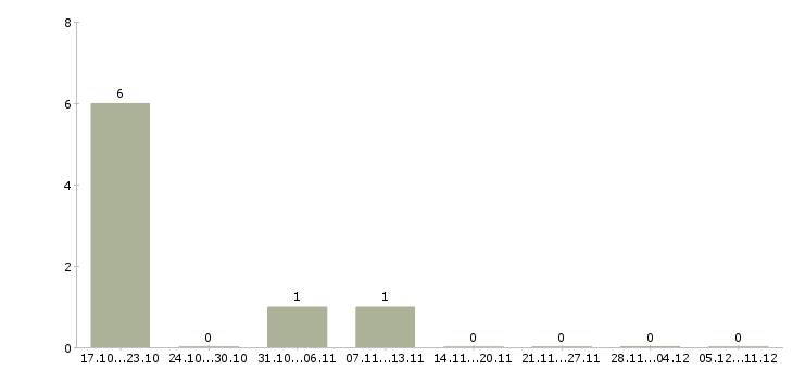 Работа на дому на компьютере Колпино - Число вакансий Колпино по специальности на дому на компьютере за 2 месяца