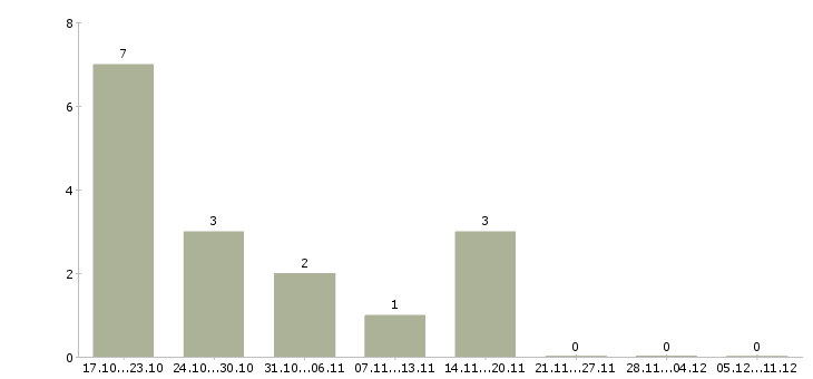 Работа партнеры в бизнес Коми - Число вакансий Коми по специальности партнеры в бизнес за 2 месяца