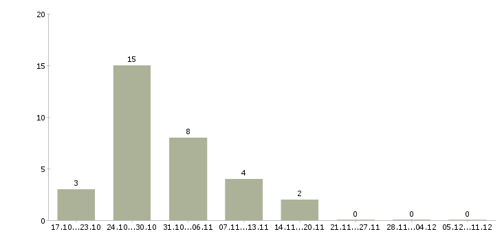 Работа водитель вахта Улан-удэ - Число вакансий Улан-удэ по специальности водитель вахта за 2 месяца