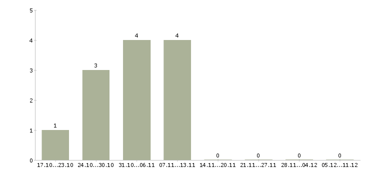 Работа администратор без опыта в Абакане - Число вакансий в Абакане по специальности администратор без опыта за 2 месяца