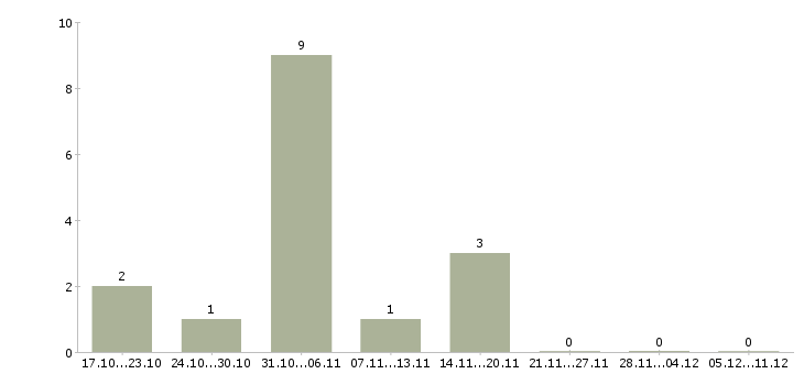 Работа подработка на дому в Абакане - Число вакансий в Абакане по специальности подработка на дому за 2 месяца