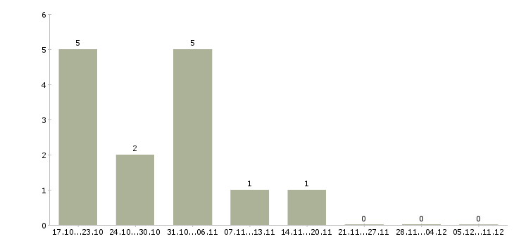 Работа управление отделом в Абакане - Число вакансий в Абакане по специальности управление отделом за 2 месяца