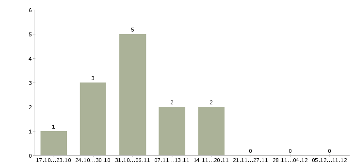 Работа подработка женщинам в Астрахани - Число вакансий в Астрахани по специальности подработка женщинам за 2 месяца