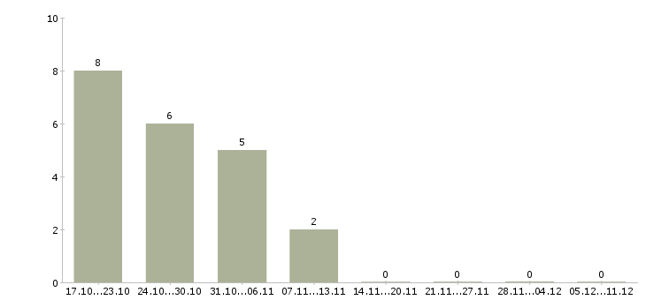Работа директор коммерческий в Барнауле - Число вакансий в Барнауле по специальности директор коммерческий за 2 месяца