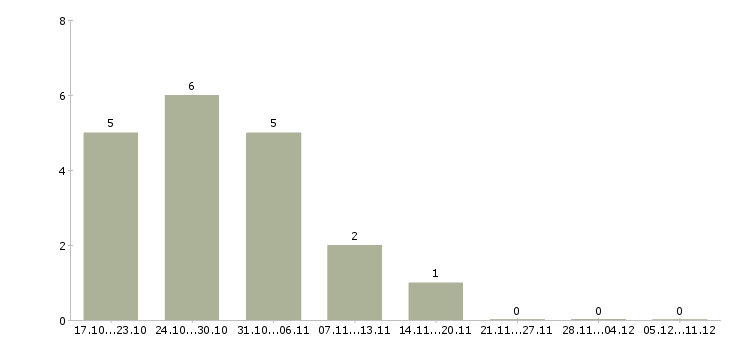 Работа водитель е в Брянске - Число вакансий в Брянске по специальности водитель е за 2 месяца