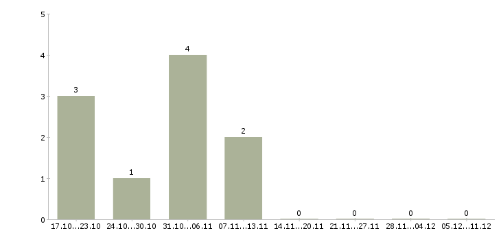 Работа оператор сайта в Владивостоке - Число вакансий в Владивостоке по специальности оператор сайта за 2 месяца