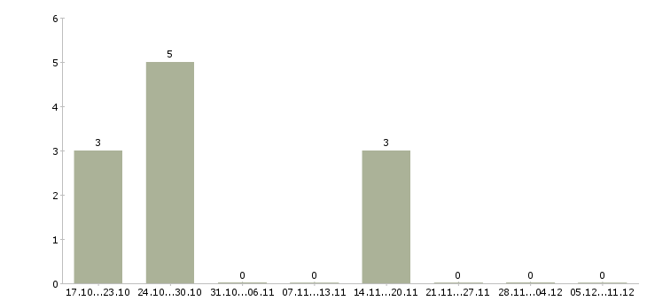 Работа грузчик оплата ежедневная в Воронеже - Число вакансий в Воронеже по специальности грузчик оплата ежедневная за 2 месяца
