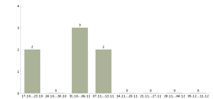 Работа оператор сайта в Дзержинске - Число вакансий в Дзержинске по специальности оператор сайта за 2 месяца