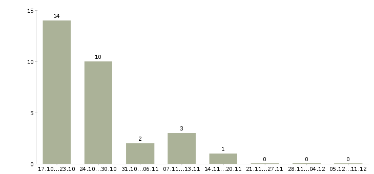 Работа сестра медицинская в Дзержинске - Число вакансий в Дзержинске по специальности сестра медицинская за 2 месяца