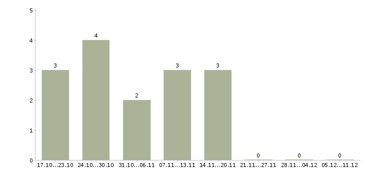 Работа молодой специалист в Дмитрове - Число вакансий в Дмитрове по специальности молодой специалист за 2 месяца