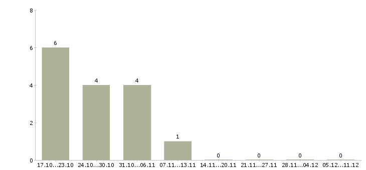 Работа подработка женщинам в Екатеринбурге - Число вакансий в Екатеринбурге по специальности подработка женщинам за 2 месяца