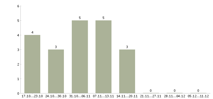 Работа подработка женщинам в Иваново - Число вакансий в Иваново по специальности подработка женщинам за 2 месяца