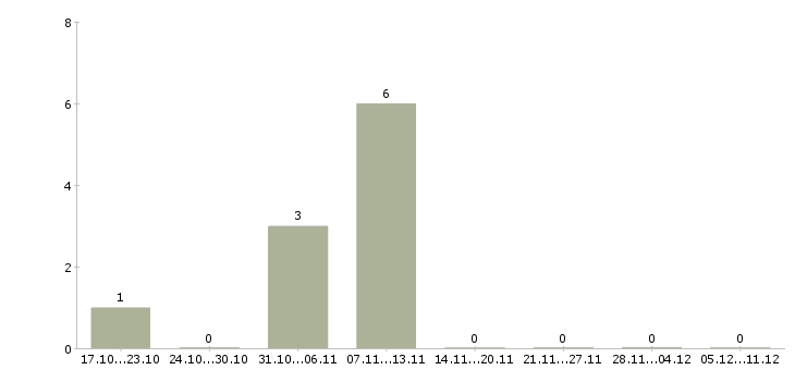 Работа менеджера по закупкам в Ижевске - Число вакансий в Ижевске по специальности менеджера по закупкам за 2 месяца