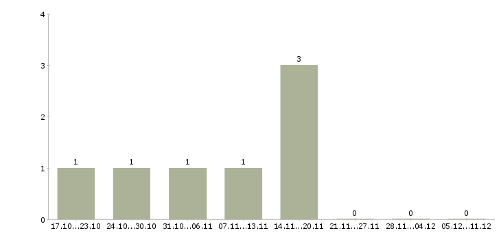 Работа вечерняя подработка в Иркутске - Число вакансий в Иркутске по специальности вечерняя подработка за 2 месяца