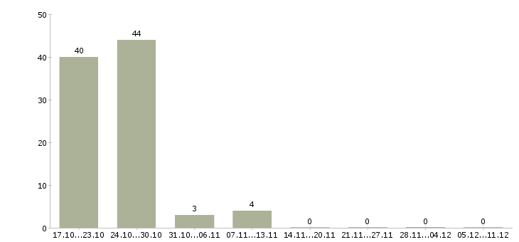 Работа медицинская сестра в Кемерово - Число вакансий в Кемерово по специальности медицинская сестра за 2 месяца