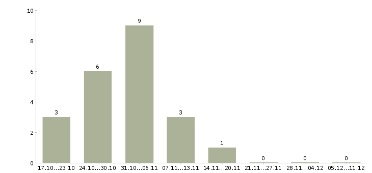 Работа студентам подработка в Кемерово - Число вакансий в Кемерово по специальности студентам подработка за 2 месяца