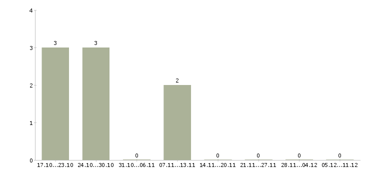 Работа водители грузовых автомобилей в Кирове - Число вакансий в Кирове по специальности водители грузовых автомобилей за 2 месяца