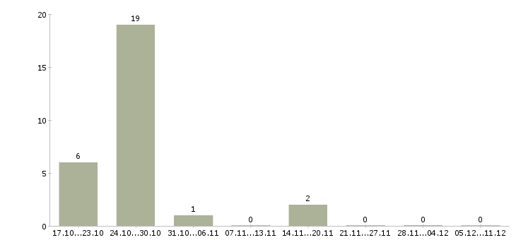 Работа тренер по бизнесу в Кирове - Число вакансий в Кирове по специальности тренер по бизнесу за 2 месяца