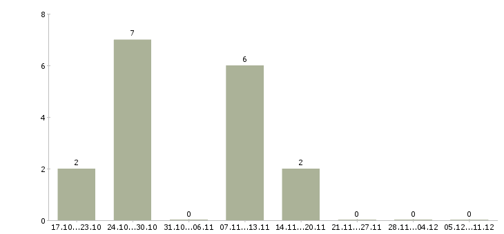 Работа электромонтажники в Кирове - Число вакансий в Кирове по специальности электромонтажники за 2 месяца